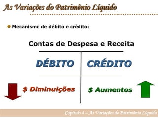 As Variações do Patrimônio Líquido Mecanismo de débito e crédito:Contas de Despesa e ReceitaDÉBITOCRÉDITO$ Diminuições$ AumentosCapítulo 4 – As Variações do Patrimônio Líquido