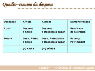 Quadro–resumo da despesaDespesas	A vista		A prazo		DemonstraçõesAtual		Despesa	Despesa		Resultado		a Caixa 	a Despesa a pagar	do ExercícioFutura		Desp. Antec.	Desp. Antecipada	Balanço		a Caixa		a Despesa a pagar	Patrimonial		(-) Caixa	(+) Dívida Capítulo 4 – As Variações do Patrimônio Líquido