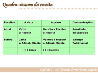 Quadro–resumo da receitaReceitas            A vista		          A prazo		DemonstraçõesAtual	       Caixa		Receita a Receber	Resultado	       a Receita 		a Receita		do Exercício	Futura        Caixa		Valores a receber	Balanço	       a Adiant. Cliente	a Adiant. Cliente	Patrimonial		(+) Caixa	(+) DireitosCapítulo 4 – As Variações do Patrimônio Líquido