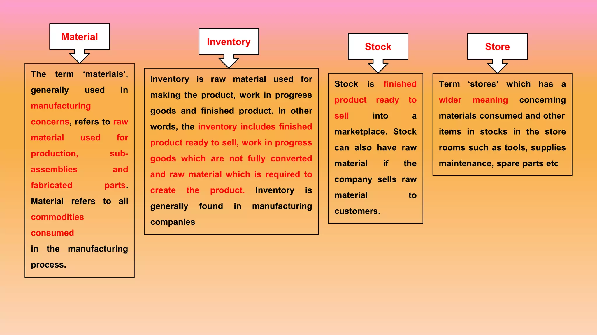 Inventory is raw material used for
making the product, work in progress
goods and finished product. In other
words, the inventory includes finished
product ready to sell, work in progress
goods which are not fully converted
and raw material which is required to
create the product. Inventory is
generally found in manufacturing
companies
Stock is finished
product ready to
sell into a
marketplace. Stock
can also have raw
material if the
company sells raw
material to
customers.
The term ‘materials’,
generally used in
manufacturing
concerns, refers to raw
material used for
production, sub-
assemblies and
fabricated parts.
Material refers to all
commodities
consumed
in the manufacturing
process.
Term ‘stores’ which has a
wider meaning concerning
materials consumed and other
items in stocks in the store
rooms such as tools, supplies
maintenance, spare parts etc
Material Inventory Store
Stock
 