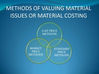 METHODS OF VALUING MATERIAL
ISSUES OR MATERIAL COSTING
C0ST PRICE
METHODS

MARKET
PRICE
METHODS

STANDARD
PRICE
METHODS

 