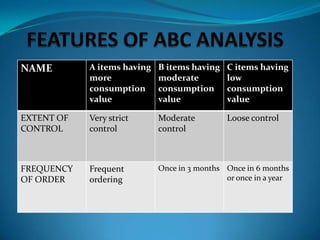 NAME

A items having
more
consumption
value

B items having
moderate
consumption
value

C items having
low
consumption
value

EXTENT OF
CONTROL

Very strict
control

Moderate
control

Loose control

FREQUENCY
OF ORDER

Frequent
ordering

Once in 3 months Once in 6 months
or once in a year

 