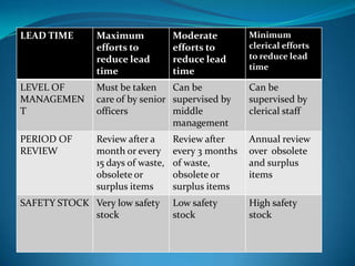 Maximum
efforts to
reduce lead
time

LEVEL OF
MANAGEMEN
T

Must be taken
Can be
care of by senior supervised by
officers
middle
management

Can be
supervised by
clerical staff

PERIOD OF
REVIEW

Review after a
month or every
15 days of waste,
obsolete or
surplus items

Review after
every 3 months
of waste,
obsolete or
surplus items

Annual review
over obsolete
and surplus
items

Low safety
stock

High safety
stock

SAFETY STOCK Very low safety
stock

Moderate
efforts to
reduce lead
time

Minimum
clerical efforts
to reduce lead
time

LEAD TIME

 