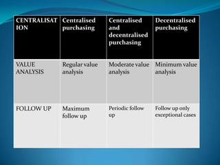 CENTRALISAT Centralised
ION
purchasing

Centralised
and
decentralised
purchasing

Decentralised
purchasing

VALUE
ANALYSIS

Regular value
analysis

Moderate value Minimum value
analysis
analysis

FOLLOW UP

Maximum
follow up

Periodic follow
up

Follow up only
exceptional cases

 