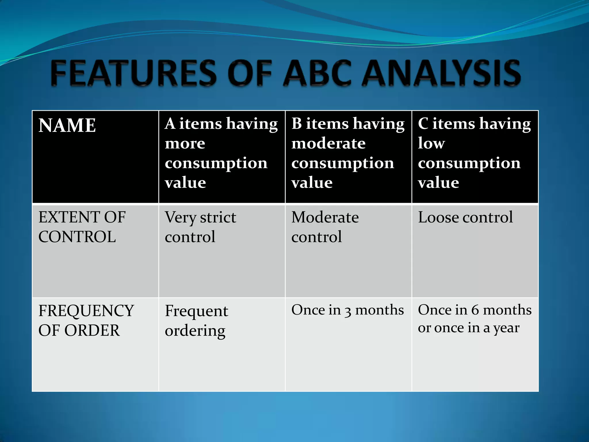 NAME

A items having
more
consumption
value

B items having
moderate
consumption
value

C items having
low
consumption
value

EXTENT OF
CONTROL

Very strict
control

Moderate
control

Loose control

FREQUENCY
OF ORDER

Frequent
ordering

Once in 3 months Once in 6 months
or once in a year

 