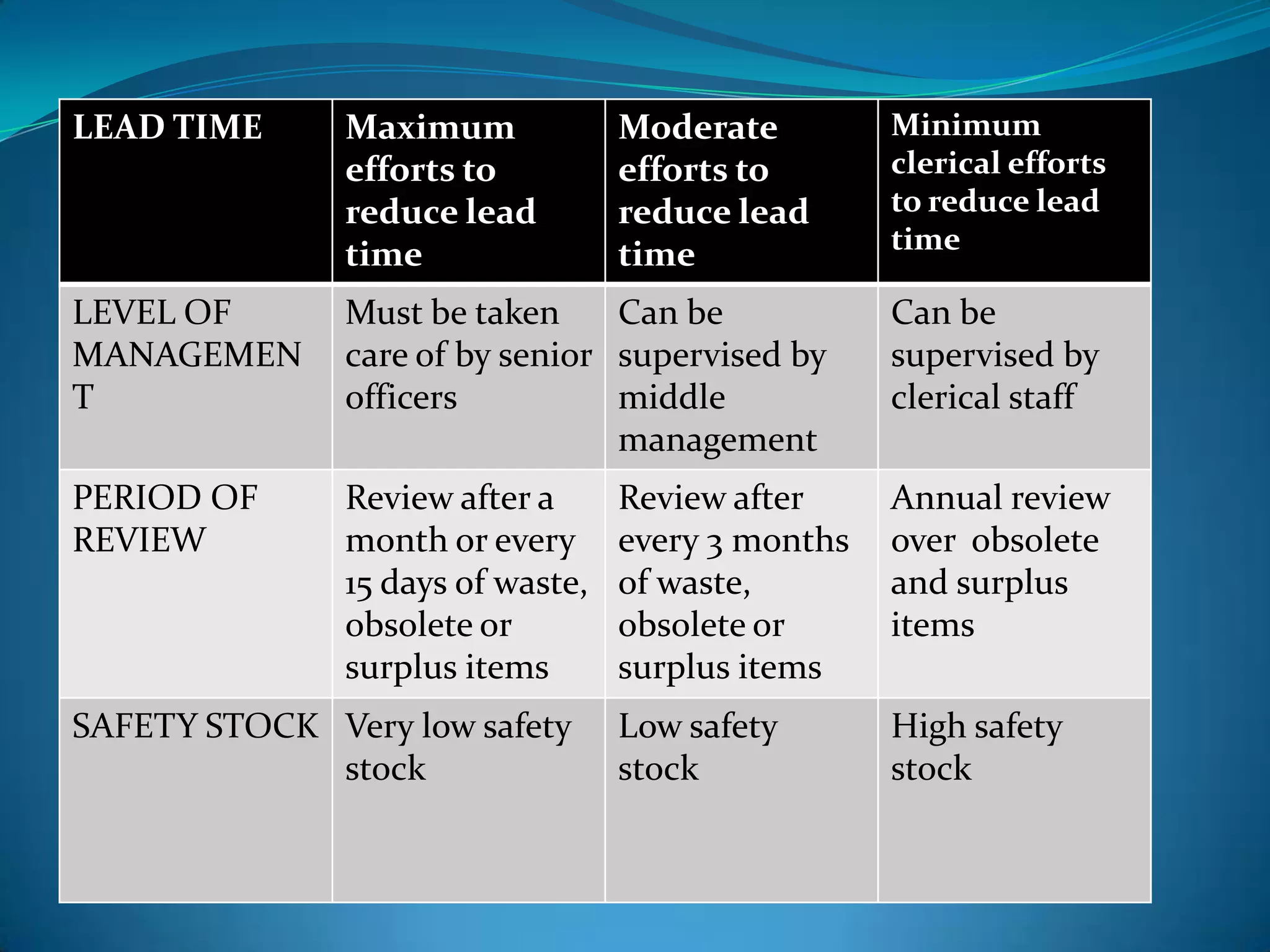 Maximum
efforts to
reduce lead
time

LEVEL OF
MANAGEMEN
T

Must be taken
Can be
care of by senior supervised by
officers
middle
management

Can be
supervised by
clerical staff

PERIOD OF
REVIEW

Review after a
month or every
15 days of waste,
obsolete or
surplus items

Review after
every 3 months
of waste,
obsolete or
surplus items

Annual review
over obsolete
and surplus
items

Low safety
stock

High safety
stock

SAFETY STOCK Very low safety
stock

Moderate
efforts to
reduce lead
time

Minimum
clerical efforts
to reduce lead
time

LEAD TIME

 