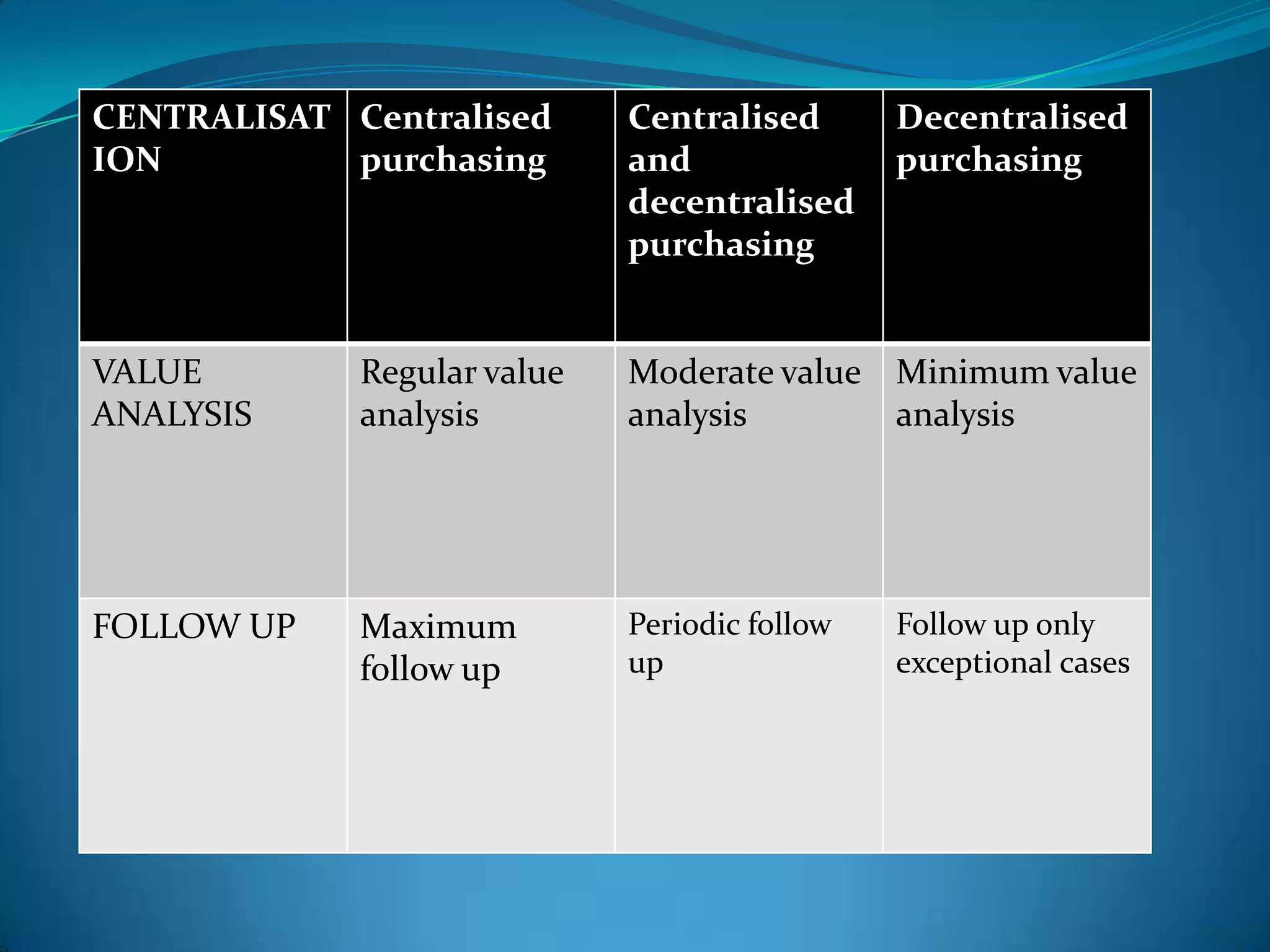 CENTRALISAT Centralised
ION
purchasing

Centralised
and
decentralised
purchasing

Decentralised
purchasing

VALUE
ANALYSIS

Regular value
analysis

Moderate value Minimum value
analysis
analysis

FOLLOW UP

Maximum
follow up

Periodic follow
up

Follow up only
exceptional cases

 
