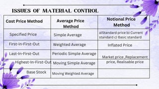 ISSUES OF MATERIAL CONTROL
Cost Price Method Average Price
Method
Notional Price
Method
Specified Price Simple Average
Weighted Average
Periodic Simple Average
Moving Simple Average
Moving Weighted Average
First-in-First-Out
Last-In-First-Out
Highest-In-First-Out
Base Stock
a)Standard price b) Current
standard c) Basic standard
Inflated Price
Market price ,Replacement
price, Realisable price
 