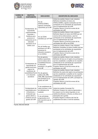 22
CADENA DE
VALOR
OBJETIVOS,
COMPONENTES
INDICADORES DESCRIPCIÓN DEL INDICADOR
C2
Fortalecimiento de
capacidades
organizacionales,
comunales y
familiares para
promover el
compromiso con la
educación
secundaria en el
ámbito rural
Nro de
APAFAS/CONEI y
agencias municipales
capacitadas por la IRF
Unidad de medida: Número (valor absoluto).
Definición: Contabiliza el número de
APAFAs/CONEI y agentes municipales que han
participado en las actividades de capacitación
para la implementación de la IRF.
Propósito: Mostrar el nivel de avance de las
actividades de la IRF
Nro de CCNN
atendidas por el PT-IRF
Unidad de medida: Número (valor absoluto).
Definición: Reporta el número de CCNN que son
usuarias de las embarcaciones y que han
participado en las actividades de capacitación
para la implementación de la IRF.
Propósito: Mostrar el nivel de avance de las
actividades de la IRF en las CCNN
Nro de familias que
participan en la IRF y
promueven la
educación secundaria
en sus ámbitos
Unidad de medida: Número (valor absoluto).
Definición: Contabiliza el número familias que han
participado en las actividades de capacitación
para la implementación de la IRF.
Propósito: Mostrar el nivel de avance de las
actividades de la IRF
C3
Fortalecimiento de
capacidades de
gestión local para
mejorar las
condiciones de
accesibilidad fluvial
a la educación
secundaria
Nro de gestores
públicos capacitados
para la mejora de la
accesibilidad fluvial a
la educación
secundaria y la gestión
de la IRF
Unidad de medida: Número (valor absoluto).
Definición: Se basa en el registro de participantes
que han completado o cumplido con los requisitos
establecidos en las actividades de capacitación
para la implementación de la IRF.
Propósito: Mostrar el nivel de avance de las
actividades de la IRF
Nro de gestores
públicos (GL, DRE,
UGEL, IIEE) capacitados
que participan en la
gestión de la IRF
Unidad de medida: Número (valor absoluto).
Definición: Da cuenta del registro de participantes
que han completado o cumplido con los requisitos
establecidos en las actividades de capacitación
para la implementación de la IRF y participan en
agestión de la IRF.
Propósito: Mostrar el nivel de avance de las
actividades de la IRF
C4
Fortalecimiento de
capacidades para
el Monitoreo y
Evaluación que
genere alertas y
evidencia para la
gestión de la IRF
% de cumplimiento de
metas previstas a nivel
de indicadores de
resultado
Unidad de medida: Porcentaje (%).
Definición: Compara los valores programados y
los compara con los valores logrados, es una
medida de eficiencia y eficacia, se enfoca en el
desempeño de la gestión.
Propósito: Registrar evidencia del nivel de
cumplimiento de metas a nivel de resultados.
% de actividades
programadas en el
plan operativo que se
cumplen
Fuente: ESCALE-SIAGIE
 