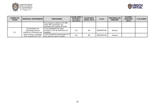 25
CADENA DE
VALOR
OBJETIVOS, COMPONENTES INDICADORES
VALOR LINEA
DE BASE[1]
(Año 2017)
VALOR META
ANUAL (2018)
Fuente
FRECUENCIA DE
MEDICIÓN
VALORES
LOGRADOS
(2018)
% DE LOGRO
Nro de gestores públicos (GL, DRE,
UGEL, IIEE) capacitados que
participan en la gestión de la IRF
C4
Fortalecimiento de
capacidades para el
Monitoreo y Evaluación que
genere alertas y evidencia
para la gestión de la IRF
% de cumplimiento de metas
previstas a nivel de indicadores de
resultado
S.D. 85 REGISTRO IRF Mensual
% de actividades programadas en el
plan operativo que se cumplen
S.D. 80 REGISTRO IRF Mensual
 