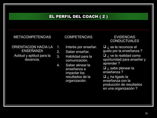 EL PERFIL DEL COACH ( 2 )




 METACOMPETENCIAS                 COMPETENCIAS                EVIDENCIAS
                                                             CONDUCTUALES
ORIENTACION HACIA LA         1.   Interés por enseñar.    ¿ se le reconoce el
      ENSEÑANZA              2.   Saber enseñar.         gusto por la enseñanza ?
 Actitud y aptitud para la   3.   Habilidad para la       ¿ ve la realidad como
        docencia.                 comunicación.          oportunidad para enseñar y
                                                         aprender ?
                             4.   Saber alinear la
                                  enseñanza a             ¿ sabe planear la
                                  impactar los           enseñanza ?
                                  resultados de la        ¿ ha ligado la
                                  organización.          enseñanza con la
                                                         producción de resultados
                                                         en una organización ?




                                                                                  25
 