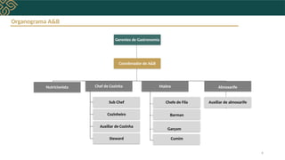 Organograma A&B
Gerentes de Gastronomia
Chef de Cozinha
Sub Chef
Cozinheiro
Auxiliar de Cozinha
Steward
Maitre
Chefe de Fila
Cumim
Barman
Coordenador de A&B
Auxiliar de almoxarife
Almoxarife
Garçom
Nutricionista
6
 