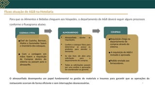 Para que os Alimentos e Bebidas cheguem aos hóspedes, o departamento de A&B deverá seguir alguns processos
conforme o fluxograma abaixo:
COZINHA E PDVs
▪Chef de Cozinha, Barman,
Maitre e Sommelier fazem
o inventário dos estoques.
▪ Com a contagem em
mãos fazem a requisição
de Compras dentro do
sistema ou passam para o
almoxarife.
COMPRAS
▪Requisição chega no
departamento de
compras através do
sistema.
▪ A requisição de A&B é
revisado e aprovada.
▪Pedido enviado aos
fornecedores.
ALMOXARIFADO
 Almoxarifado recebe as
requisições.
 Confere o estoque físico para
determinar se possui os
produtos para atender à
demanda.
 Se não tiver, ele abre uma
solicitação para o
departamento de compras.
 Todas as solicitações passam
por uma análise e aprovação
do coordenador ou gerente.
Fluxo atuação de A&B na Hotelaria
O almoxarifado desempenha um papel fundamental na gestão de materiais e insumos para garantir que as operações do
restaurante ocorram de forma eficiente e sem interrupções desnecessárias. 7
 