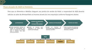 Para que os Alimentos e Bebidas cheguem aos pontos de vendas do Hotel, o responsável de A&B deverão
solicitar ao setor de Almoxarifado os insumos através de uma requisição conforme fluxograma abaixo:
ALMOXARIFADO
▪Recebe requisições, solicitar ao
auxiliar de almoxarifado que
retire os insumos do estoque
seco e câmaras frias para
enviar aos setores.
COZINHA DE PRODUÇÃO
OU
ESTOQUE SECUNDÁRIO
▪Recebe os insumos para
produção e os envia para
cozinha de finalização.
COZINHA DE FINALIZAÇÃO
• Recebe os insumos já
porcionados para prepará-los e
enviá-los aos PDV’s.
PONTOS DE VENDA
• Todos os pontos de venda que
comercializam os produtos de
alimentos e bebidas.
PDVs
Restaurantes Lobby Bar Bar da Piscina Room Service Frigobar Eventos
Fluxo atuação de A&B na Hotelaria
8
 