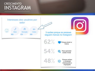 CRESCIMENTO
INSTAGRAM
3 razões porque as pessoas
seguem marcas no Instagram
CulturaDecoração
Porque amam a
marca
Para aprender
coisas novas
Porque acham
o conteúdo
interessante e
engraçado
Interesses dos usuários por
setor
ModaModa Decoração Cultura
 