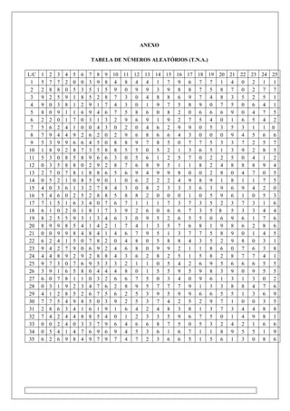 ANEXO
TABELA DE NÚMEROS ALEATÓRIOS (T.N.A.)
L/C 1 2 3 4 5 6 7 8 9 10 11 12 13 14 15 16 17 18 19 20 21 22 23 24 25
1 5 7 7 2 0 0 3 9 8 4 8 4 4 1 7 9 6 7 7 1 4 0 2 1 1
2 2 8 8 0 5 3 5 1 5 9 0 9 9 3 9 8 8 7 5 8 7 0 2 7 7
3 9 2 5 9 1 8 5 2 8 7 3 0 4 8 8 6 9 7 4 8 3 5 2 5 1
4 9 0 3 8 1 2 9 1 7 4 3 0 1 9 7 5 8 9 0 7 5 0 6 4 1
5 8 0 9 1 1 6 9 4 6 7 5 8 6 0 8 2 0 6 6 6 9 0 4 7 5
6 2 2 0 1 7 0 3 1 3 2 9 6 9 1 9 2 7 5 4 0 1 6 5 4 2
7 5 6 2 4 1 0 0 4 3 0 2 0 4 6 2 9 9 0 5 3 5 3 1 1 0
8 7 9 4 4 9 2 6 2 0 2 9 6 8 6 6 4 3 0 0 0 9 4 5 6 6
9 5 3 9 9 6 6 4 5 0 8 8 9 7 8 5 0 7 7 5 3 3 7 2 5 7
10 1 8 9 2 8 7 3 5 8 8 5 5 0 5 2 1 3 6 5 1 3 9 2 8 5
11 5 3 0 8 5 8 9 6 6 3 0 5 6 1 2 5 7 0 2 2 5 0 4 1 2
12 0 3 5 8 8 0 2 9 2 8 7 6 8 9 5 1 1 8 2 4 8 8 8 9 4
13 2 7 0 7 8 1 8 8 6 5 6 9 4 9 9 8 0 0 2 8 0 4 7 0 5
14 0 5 2 1 0 8 5 9 0 1 0 6 2 2 2 4 9 8 9 1 8 1 1 7 5
15 4 0 3 6 1 3 2 7 8 4 3 0 8 2 3 3 3 6 3 9 6 9 4 2 0
16 5 4 6 0 2 5 2 8 8 5 8 8 2 0 0 0 1 0 5 9 6 1 0 5 3
17 7 1 5 1 6 3 4 0 7 6 7 1 1 1 7 3 7 3 5 2 3 7 3 1 6
18 6 1 0 2 0 1 8 1 7 3 9 2 6 0 6 6 7 3 5 8 5 3 3 4 4
19 8 2 5 5 9 3 1 3 4 6 3 0 9 5 2 6 5 5 0 6 9 6 1 7 6
20 8 9 9 8 5 4 1 4 2 1 7 4 1 3 5 7 6 8 1 9 8 6 2 8 6
21 0 0 9 9 8 4 8 4 1 4 6 7 9 5 1 3 7 7 5 8 9 0 1 4 5
22 6 2 4 1 5 0 7 8 2 0 4 8 0 5 8 8 4 3 5 2 9 8 0 3 1
23 9 4 2 7 9 0 6 9 2 4 6 8 0 9 9 2 1 1 8 6 0 7 6 3 8
24 4 4 8 9 2 9 2 8 8 4 3 6 2 8 2 5 1 5 8 2 8 7 7 4 1
25 9 7 3 0 7 6 9 5 3 3 2 1 1 0 5 4 2 6 9 5 6 6 6 5 5
26 3 9 1 6 5 8 0 4 4 4 8 0 1 5 5 9 5 9 8 3 9 0 9 5 5
27 6 0 7 8 1 1 0 3 2 6 6 7 5 0 3 4 0 9 6 1 3 1 3 0 2
28 0 3 1 9 2 3 4 7 6 2 8 9 5 7 7 7 9 1 3 3 8 8 4 7 6
29 4 1 2 8 5 2 6 7 5 6 2 5 3 9 5 9 9 6 6 5 5 1 3 6 9
30 7 7 5 4 9 8 5 0 3 9 2 5 3 7 4 2 5 2 9 7 1 0 0 3 5
31 2 8 6 3 4 1 6 1 9 1 6 4 2 4 8 3 8 1 3 7 3 4 4 8 8
32 7 4 2 4 4 8 8 5 4 0 1 2 3 3 5 9 6 7 5 0 1 4 9 8 1
33 0 0 2 4 0 3 3 7 9 6 4 6 6 8 7 5 0 5 3 2 4 2 1 6 6
34 0 5 4 1 4 7 6 9 6 9 4 5 3 6 1 6 7 1 1 8 9 5 5 1 9
35 6 2 6 9 8 4 9 7 9 7 4 7 2 3 6 6 5 1 5 6 1 3 0 8 6
 