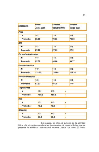34



                     Basal            4 meses             8 meses
HOMBRES
                     Junio 2006       Octubre 2006        Marzo 2007

Peso
   N                 147              115                 118
   Promedio          80.36            79.33               78.80

IMC
   N                 147              115                 116
   Promedio          27.98            27.65               27.51

Perímetro Abdominal
   N                 147              115                 118
   Promedio          97.07            95.66               94.77

Presión Sistólica
   N                 149              114                 118
   Promedio          133.75           126.88              123.33

Presión Diastólica
   N                 149              114                 118
   Promedio          87.82            84.39               77.91

Triglicéridos
   N                   131           113             -
   Promedio            159.9         159.5           -

HDL
   N                   131           113             -
   Promedio            45.8          49.9            -

Glicemia
   N                   131           113             -
   Promedio            90.2          90.3            -


                           En seguida, se refirió al aumento de la actividad
física y la educación nutricional en las escuelas. Al respecto indicó que se
presenta la evidencia internacional reciente, desde los años 90 hasta
 