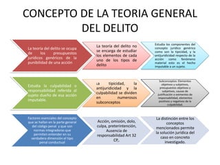 CONCEPTO DE LA TEORIA GENERAL
DEL DELITO
La teoría del delito se ocupa
de los presupuestos
jurídicos genéricos de la
punibilidad de una acción
La teoría del delito no
se encarga de estudiar
los elementos de cada
uno de los tipos de
delito
Estudia los componentes del
concepto jurídico genérico
como son la tipicidad, y la
antijuridicidad respecto de la
acción como fenómeno
material esto es el hecho
imputable a un sujeto.
Estudia la culpabilidad o
responsabilidad referida al
sujeto dueño de esa acción
imputable.
La tipicidad, la
antijuridicidad y la
culpabilidad se dividen
en numerosos
subconceptos
Subconceptos: Elementos
objetivos y subjetivos,
presupuestos objetivos y
subjetivos, causas de
justificación o eximentes de
responsabilidad, elementos
positivos y negativos de la
culpabilidad.
Factores esenciales del concepto
que se hallan en la parte general
del código penal y que son
normas integradoras que
permiten entender en su
verdadera dimensión el tipo
penal conductual
Acción, omisión, dolo,
culpa, preterintención,
Ausencia de
responsabilidad Art 32
CP,.
La distinción entre los
conceptos
mencionados permite
la solución jurídica del
caso en concreto
investigado.
 