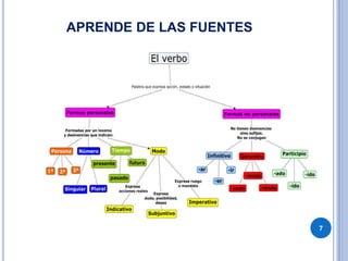 APRENDE DE LAS FUENTES
7
 