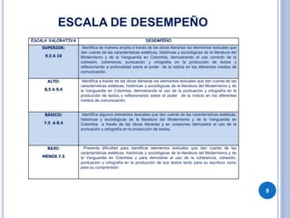 ESCALA DE DESEMPEÑO
ESCALA VALORATIVA DESEMPEÑO
SUPERIOR:
9.5 A 10
Identifica de manera amplia a través de las obras literarias los elementos textuales que
dan cuenta de las características estéticas, históricas y sociológicas de la literatura del
Modernismo y de la Vanguardia en Colombia, demostrando el uso correcto de la
cohesión, coherencia, puntuación y ortografía en la producción de textos y
reflexionando a profundidad sobre el poder de la noticia en los diferentes medios de
comunicación.
ALTO:
8,5 A 9,4
Identifica a través de las obras literarias los elementos textuales que dan cuenta de las
características estéticas, históricas y sociológicas de la literatura del Modernismo y de
la Vanguardia en Colombia, demostrando el uso de la puntuación y ortografía en la
producción de textos y reflexionando sobre el poder de la noticia en los diferentes
medios de comunicación.
BÁSICO:
7.5 A 8.4
Identifica algunos elementos textuales que dan cuenta de las características estéticas,
históricas y sociológicas de la literatura del Modernismo y de la Vanguardia en
Colombia a través de las obras literarias y en ocasiones demuestra el uso de la
puntuación y ortografía en la producción de textos.
BAJO:
MENOS 7.5
Presenta dificultad para identificar elementos textuales que dan cuenta de las
características estéticas, históricas y sociológicas de la literatura del Modernismo y de
la Vanguardia en Colombia y para demostrar el uso de la coherencia, cohesión,
puntuación y ortografía en la producción de sus textos tanto para su escritura como
para su comprensión.
8
 