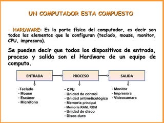 UN COMPUTADOR ESTA COMPUESTO  HARDWARE:  Es la parte física del computador, es decir son todos los elementos que lo configuran (teclado, mouse, monitor, CPU, impresora). Se pueden decir que todos los dispositivos de entrada, proceso y salida son el Hardware de un equipo de computo. ENTRADA PROCESO SALIDA Teclado Mouse Escáner Micrófono CPU Unidad de control Unidad aritmeticológica Memoria  principal  Memoria RAM, ROM   Unidad de disco Disco duro  Monitor Impresora Videocamara 