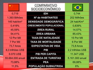 COMPARATIVO
SOCIOECONÔMICO
0,719 IDH 0,744
1.393 Bilhões Nº de HABITANTES 202 Milhões
145 hab/km² DENSIDADE DEMOGRÁFICA 24 hab/Km²
0,419% CRESCIMENTO POPULACIONAL 0,839%
45,59% ÁREA RURAL 14,57%
54,41% ÁREA URBANA 85,43%
12 Por Mil TAXA DE NATALIDADE 15 Por Mil
7 Por Mil TAXA DE MORTALIDADE 6 Por Mil
73,7 Anos EXPECTATIVA DE VIDA 73,8 Anos
8,3 trilhões US$ PIB 2,2 trilhões US$
6.070 US$ PIB PER CAPITA 11.347 US$
55.664.000 anual ENTRADA DE TURISTAS 5.161.000 anual
73,88% PEA 69,88%
11,5% POPULAÇÃO SUBNUTRIDA 6%
 