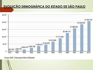 EVOLUÇÃO DEMOGRÁFICA DO ESTADO DE SÃO PAULO
 