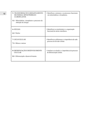 12   5 - TRANSFORMAÇÃO E ARMAZENAMENTO                 • Identificar a estrutura e os processos funcionais
         DE ENERGIA: MITOCÔNDRIAS E                      em mitocôndrias e cloroplastos.
         CLOROPLASTOS

     5.1 - Mitocôndrias, cloroplastos e processos de
           obtenção de energia



     6 - NÚCLEO                                        • Identificar os constituintes e a organização
                                                        funcional do núcleo interfásico.
     6.1 - Núcleo



     7 - CICLO CELULAR                                 • Identificar as diferenças e a importância de cada
                                                         processo de divisão celular.
     7.1 - Mitose e meiose



     8 - DIFERENCIAÇÃO E DESENVOLVIMENTO               • Analisar a evolução e a importância do processo
         CELULAR                                        de diferenciação celular.

     8.1 - Diferenciação e desenvolvimento
 