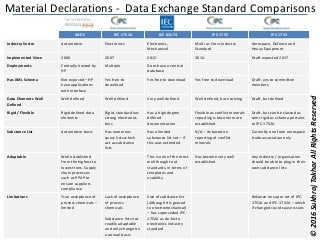 Material declaration template design best practice | PPT