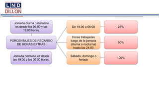 De 19.00 a 06:00
Horas trabajadas
luego de la jornada
(diurna o nocturna)
hasta las 24:00
Sábado, domingo o
feriado
25%
50%
100%
Jornada diurna o matutina
es desde las 06.00 y las
19.00 horas.
Jornada nocturna es desde
las 19.00 y las 06.00 horas.
PORCENTAJES DE RECARGO
DE HORAS EXTRAS
 