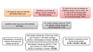 2. El segundo paso es calcular
las horas extras, así:
Identificar la jornada de
trabajo, el día y horario de
las horas extras.
El valor de la hora de trabajo se
multiplica (según sea el caso), así:
X 1,25 si es de recargo 25%
X 1,50 si es de recargo 50%
X 2 si es de recargo 100%
EJEMPLO DE CÁLCULO DE HORAS
EXTRAS:
-Un martes trabaja hasta las 19:00
-Un sábado trabaja desde las
08:00 hasta las 11:00
Recordemos, el cálculo
anterior de la hora de
trabajo dio $2,50.
Del martes: Desde las 17:00 a las 19:00
son 2 horas x 1,50 (50% recargo)
$2,50 x 1,50 recargo x 2 horas = $7,50
Del sábado: Desde las 08:00 a 11:00,
son 3 horas x 2 (100% recargo)
$2;50 x 2 recargo x 3 horas = $15,00
Se realiza la respectiva suma
de las horas extras:
$7,50 + $15,00 = $22,50
 