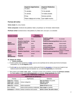 Formas del verbo:
Verbo simple: Ej. Llora, lloraría
Verbo compuesto: Consta de dos palabras: haber y el participio. Ej. He llorado, habría llorado
Perífrasis verbal: Consta de dos o más palabras. Ej. Debe venir, tuvo que ir, va a estudiar.
Tiempos simples
Tiempos
compuestos
Presente Amo
Pretérito perfecto
compuesto
he amado
Pretérito imperfecto Amaba Pretérito pluscuamperfecto había amado
MODO
INDICATIVO
Pretérito perfecto
simple
amé Pretérito anterior hube amado
Futuro amaré Futuro perfecto habré amado
Condicional amaría Condicional perfecto habría amado
Presente ame Pretérito perfecto haya amado
MODO
SUBJUNTIVO
Pretérito imperfecto amara o amase Pretérito pluscuamperfecto
hubiera o hubiese
amado
Futuro amare Futuro perfecto hubiere amado
MODO
IMPERATIVO
Presente ama
IV. Clases de verbos
• Verbos auxiliares
• El verbo auxiliar más importante es haber, que se une al participio de los verbos para formar los tiempos
compuestos. Ej. Ana ha llegado pronto.
• El verbo ser se une al participio de muchos verbos para formar la voz pasiva, en la que es el sujeto el que
recibe la acción del verbo en lugar de realizarla. Ej. La ciudad fue destruida por un terremoto.
• Otros verbos como echar, estar, venir..., funcionan a veces como auxiliares y forman las perífrasis verbales.
Ej. Pedro echó a correr. Luisa está preparando una sorpresa. Vengo gastando diez soles.
EJEMPLO DE PERÍFRASIS VERBALES
PERÍFRASIS DE INFINITIVO
Formas Significados Ejemplos
haber de + infinitivo
haber que + infinitivo
tener que + infinitivo
Indican obligación.
Hay que llamar a la puerta.
Hay que comer.
Tienes que ir.
deber de + infinitivo Indica suposición. Deben de ser las dos.
ir a + infinitivo Indica acción próxima a realizarse. Voy a jugar un partido.
echar(se) a + infinitivo Indican comienzo de la acción. Echó a correr. Se echó a llorar.
2
 