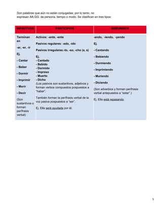 Son palabras que aún no están conjugadas; por lo tanto, no
expresan AA.GG. de persona, tiempo o modo. Se clasifican en tres tipos:
INFINITIVOS PARTICIPIOS GERUNDIOS
Terminan
en
-ar, -er, -ir
Ej.
- Cantar
- Beber
- Dormir
- Imprimir
- Morir
- Decir
(Son
sustantivos o
forman
perífrasis
verbal)
Activos: -ante, -ente
Pasivos regulares: -ado, -ido
Pasivos irregulares:-to, -so, -cho (a, s)
Ej.
- Cantado
- Bebido
- Dormido
- Impreso
- Muerto
- Dicho
(Los pasivos son sustantivos, adjetivos y
forman verbos compuestos pospuestos a
“haber”.
También forman la perífrasis verbal de la
voz pasiva pospuestos a “ser”.
Ej. Ella será ayudada por él.
-ando, -iendo, -yendo
Ej.
- Cantando
- Bebiendo
- Durmiendo
- Imprimiendo
- Muriendo
- Diciendo
(Son adverbios y forman perífrasis
verbal antepuestos a “estar”.)
Ej. Ella está repasando.
5
 