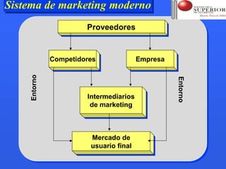 Sistema de marketing moderno
Sistema de marketing moderno
                                                            1-9




                       Proveedores
                       Proveedores


              Competidores
              Competidores              Empresa
                                        Empresa
    Entorno




                                                  Entorno
                       Intermediarios
                        Intermediarios
                        de marketing
                         de marketing



                        Mercado de
                         Mercado de
                        usuario final
                        usuario final
 