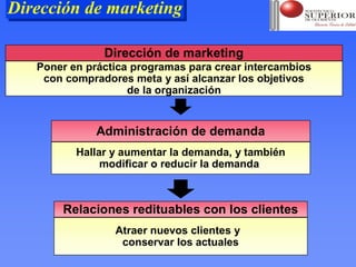 Dirección de marketing
Dirección de marketing
                                                         1-10




               Dirección de marketing
   Poner en práctica programas para crear intercambios
    con compradores meta y así alcanzar los objetivos
                    de la organización


              Administración de demanda
          Hallar y aumentar la demanda, y también
               modificar o reducir la demanda



       Relaciones redituables con los clientes
                 Atraer nuevos clientes y
                  conservar los actuales
 