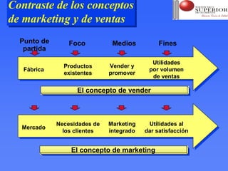 Contraste de los conceptos
Contraste de los conceptos
                                                             1-12


de marketing y de ventas
de marketing y de ventas
  Punto de       Foco          Medios          Fines
   partida
                                            Utilidades
               Productos      Vender y
   Fábrica                                 por volumen
               existentes     promover
                                            de ventas

                   El concepto de vender
                   El concepto de vender



             Necesidades de   Marketing    Utilidades al
  Mercado
               los clientes   integrado   dar satisfacción


                 El concepto de marketing
                 El concepto de marketing
 