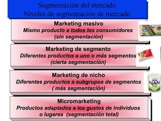 Segmentación del mercado
       Segmentación del mercado
  Niveles de segmentación de mercado
  Niveles de segmentación de mercado
             Marketing masivo
             Marketing masivo
  Mismo producto a todos los consumidores
  Mismo producto a todos los consumidores
            (sin segmentación)
             (sin segmentación)

          Marketing de segmento
          Marketing de segmento
 Diferentes productos a uno o más segmentos
 Diferentes productos a uno o más segmentos
             (cierta segmentación)
              (cierta segmentación)

             Marketing de nicho
             Marketing de nicho
Diferentes productos a subgrupos de segmentos
Diferentes productos a subgrupos de segmentos
              (( más segmentación)
                 más segmentación)

               Micromarketing
               Micromarketing
Productos adaptados a los gustos de individuos
Productos adaptados a los gustos de individuos
        o lugares (segmentación total)
        o lugares (segmentación total)
 