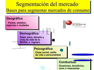 Segmentación del mercado
        Segmentación del mercado
Bases para segmentar mercados de consumo
Bases para segmentar mercados de consumo
Geográfica
  Países, estados,
regiones o ciudades


           Demográfica
           Edad, sexo, tamaño y
           ciclo de vida de la
           familia, o ingreso

                      Psicográfica
                       Clase social, estilo
                       de vida o personalidad


                                           Conductual
                                           Ocasiones, beneficios,
                                           usos o respuestas
 