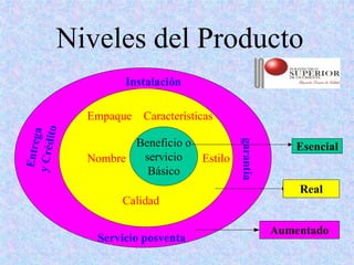 Niveles del Producto
                  Instalación

            Empaque   Características
      ito
        a
 Entreg




                   Beneficio o




                                        garantía
y Créd




                                                       Esencial
            Nombre  servicio   Estilo
                     Básico
                                                       Real
                  Calidad

                                                   Aumentado
             Servicio posventa
 
