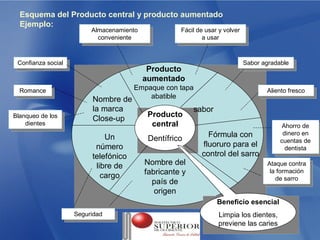 Esquema del Producto central y producto aumentado
  Ejemplo:
                          Almacenamiento
                           Almacenamiento             Fácil de usar yyvolver
                                                       Fácil de usar volver
                            conveniente
                             conveniente                      aausar
                                                                 usar


 Confianza social
  Confianza social                                                             Sabor agradable
                                                                                Sabor agradable
                                             Producto
                                            aumentado
  Romance                            Empaque con tapa                                 Aliento fresco
   Romance                                                                             Aliento fresco
                           Nombre de     abatible
                           la marca                        sabor
Blanqueo de los                              Producto
 Blanqueo de los           Close-up
    dientes
     dientes                                  central                                      Ahorro de
                                                                                             Ahorro de
                                                               Fórmula con                  dinero en
                              Un             Dentífrico                                      dinero en
                                                                                           cuentas de
                           número                            fluoruro para el               cuentas de
                                                                                             dentista
                                                                                              dentista
                          telefónico                         control del sarro
                           libre de         Nombre del                                 Ataque contra
                                                                                        Ataque contra
                             cargo          fabricante y                                la formación
                                                                                         la formación
                                                                                          de sarro
                                              país de                                       de sarro
                                               origen
                                                                   Beneficio esencial
                     Seguridad
                      Seguridad                                    Limpia los dientes,
                                                                   previene las caries
 