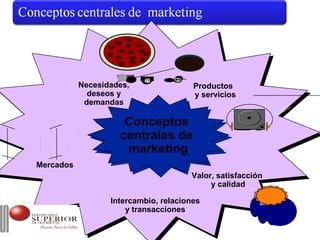 Necesidades,                Productos
             deseos y                  y servicios
            demandas

                     Conceptos
                     Conceptos
                    centrales de
                    centrales de
                     marketing
                      marketing
Mercados
                                      Valor, satisfacción
                                           y calidad

                  Intercambio, relaciones
                      y transacciones
 