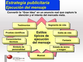 Estrategia publicitaria
Estrategia publicitaria
Ejecución del mensaje
Ejecución del mensaje
 Convertir la “Gran Idea” en un anuncio real que capture la
          atención y el interés del mercado meta.



           Testimonios
           Testimonios                Segmento de vida
                                      Segmento de vida


Pruebas científicas
Pruebas científicas          Estilos
                             Estilos          Estilo de vida
                                              Estilo de vida
                          típicos de
                           típicos de
Conocimientos
Conocimientos             ejecución
                           ejecución              Fantasía
                                                  Fantasía
  técnicos
   técnicos              del mensaje
                         del mensaje
       Símbolo de
       Símbolo de                        Estado de ánimo
                                         Estado de ánimo
      personalidad
      personalidad                          o imagen
                                             o imagen

                            Musical
                            Musical
 