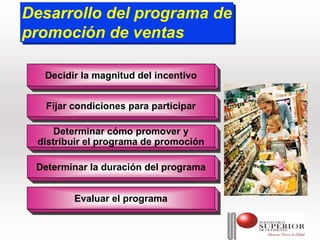 Desarrollo del programa de
Desarrollo del programa de
promoción de ventas
promoción de ventas

  Decidir la magnitud del incentivo
  Decidir la magnitud del incentivo

   Fijar condiciones para participar
   Fijar condiciones para participar

     Determinar cómo promover y
     Determinar cómo promover y
 distribuir el programa de promoción
 distribuir el programa de promoción

 Determinar la duración del programa
 Determinar la duración del programa

         Evaluar el programa
         Evaluar el programa
 