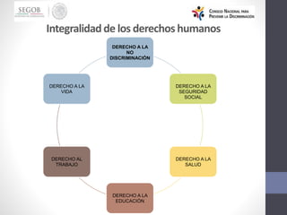 Integralidadde los derechoshumanos
DERECHO A LA
NO
DISCRIMINACIÓN
DERECHO A LA
SEGURIDAD
SOCIAL
DERECHO A LA
SALUD
DERECHO A LA
EDUCACIÓN
DERECHO AL
TRABAJO
DERECHO A LA
VIDA
 