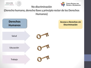 Nodiscriminación
(Derechohumano,derechollaveyprincipiorectordelosDerechos
Humanos)
Salud
Educación
Trabajo
Derechos
Humanos
Acceso a Derechos sin
Discriminación
 