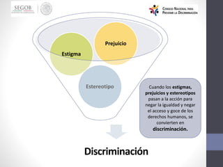Cuando los estigmas,
prejuicios y estereotipos
pasan a la acción para
negar la igualdad y negar
el acceso y goce de los
derechos humanos, se
convierten en
discriminación.
Discriminación
Estereotipo
Estigma
Prejuicio
 