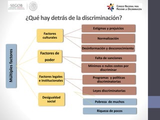 Múltiples
factores
Factores
culturales
Estigmas y prejuicios
Normalización
Desinformación y desconocimiento
Factores de
poder Falta de sanciones
Mínimos o nulos costos por
discriminar
Factores legales
e institucionales
Programas y políticas
discriminatorias
Leyes discriminatorias
Desigualdad
social Pobreza de muchos
Riqueza de pocos
¿Qué hay detrásde la discriminación?
 