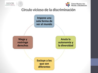 Círculo vicioso de la discriminación
Impone una
sola forma de
ver el mundo
Anula la
autonomía y
la diversidad
Excluye a los
que son
diferentes
Niega y
restringe
derechos
 