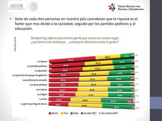 • Siete de cada diez personas en nuestro país consideran que la riqueza es el
factor que mas divide a la sociedad, seguido por los partidos políticos y al
educación.
 