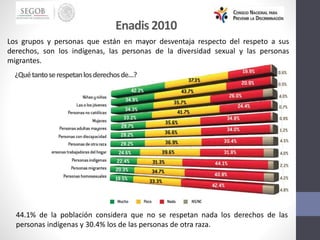 Enadis 2010
Los grupos y personas que están en mayor desventaja respecto del respeto a sus
derechos, son los indígenas, las personas de la diversidad sexual y las personas
migrantes.
¿Quétantoserespetanlosderechosde…?
44.1% de la población considera que no se respetan nada los derechos de las
personas indígenas y 30.4% los de las personas de otra raza.
 